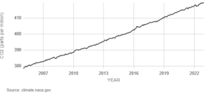 CO2 curve increasion